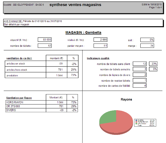 Tableaux de bord - Statistiques